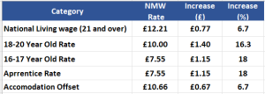 NLW Rates