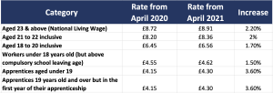 NMW and NLW 2021